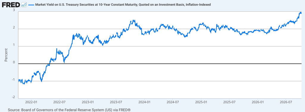 Graph showing the market yield on U.S. Treasury securities at 10-year constant maturity, with values ranging from -2% to 3% from January 2022 to July 2026.