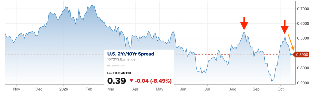 Line graph depicting the U.S. 2-Year/10-Year Treasury yield spread from November 2025 to October 2026, showing fluctuations with highlighted points in red and orange indicating specific data points.