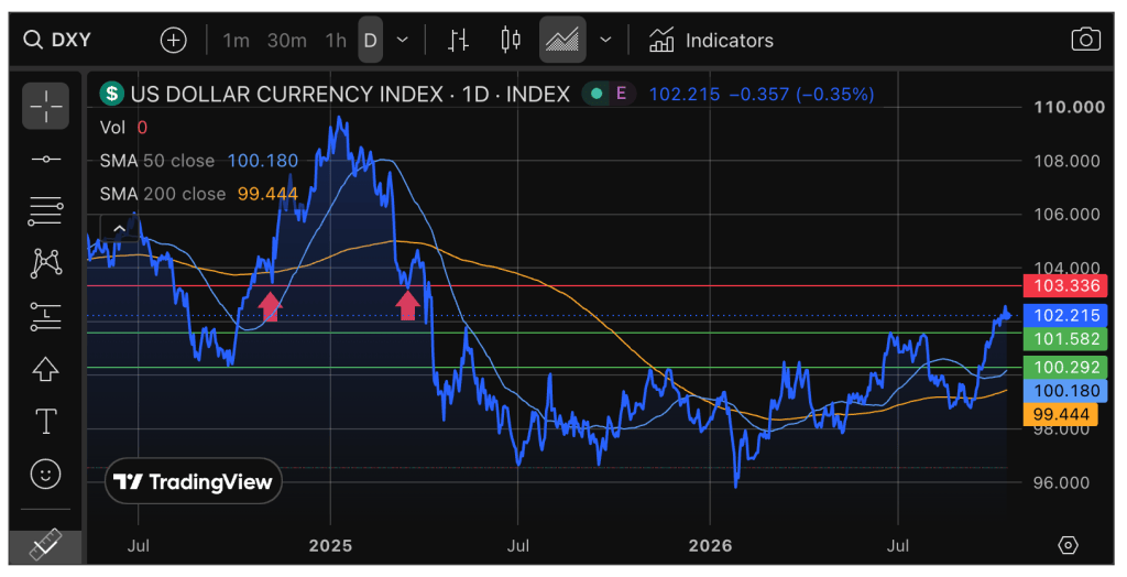 Line chart depicting the US Dollar Currency Index with time on the x-axis and index value on the y-axis, featuring SMA 50 and SMA 200 moving averages highlighted in blue and orange respectively, alongside key value markers.