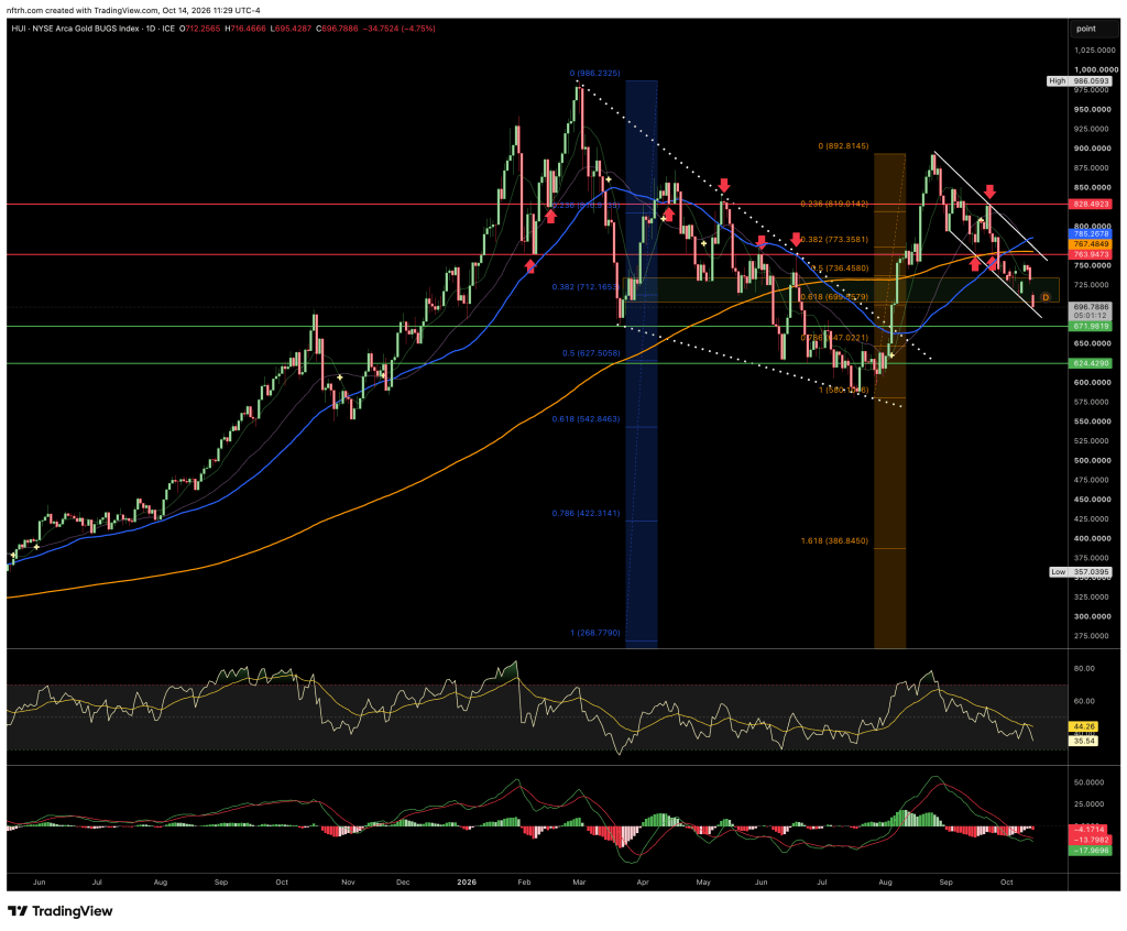 Chart showing the NYSE Arca Gold BUGS Index with trend lines, Fibonacci retracement levels, and technical indicators including MACD and RSI. Gold stock correction.