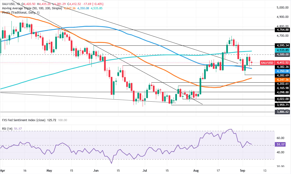 Gold daily chart