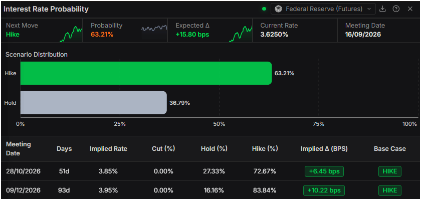 interest rate probability