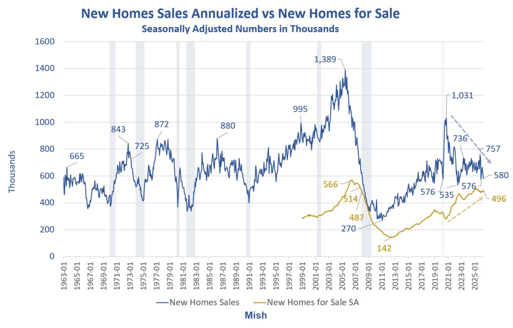 New Home Sales Drop Another 7.3 Percent, Builders Struggle With Rising Inventory