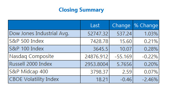 Closing Indexes Summary July 28