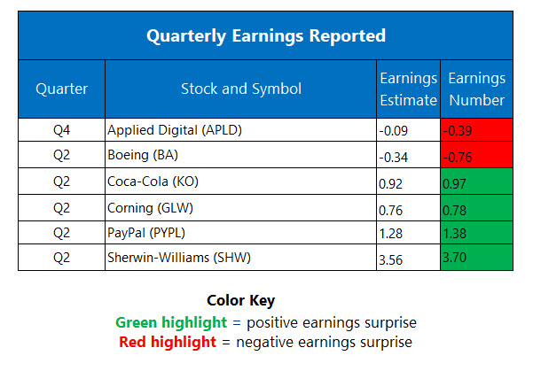 Corporate Earnings July 28
