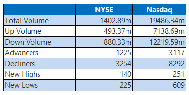 NYSE and Nasdaq Stats May 19 NYSE and Nasdaq Stats May 19