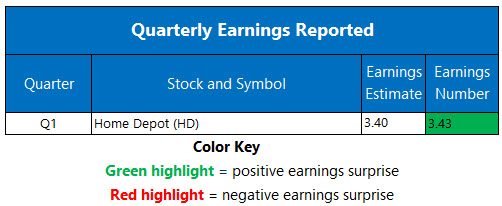 Corporate Earnings May 19 Corporate Earnings May 19