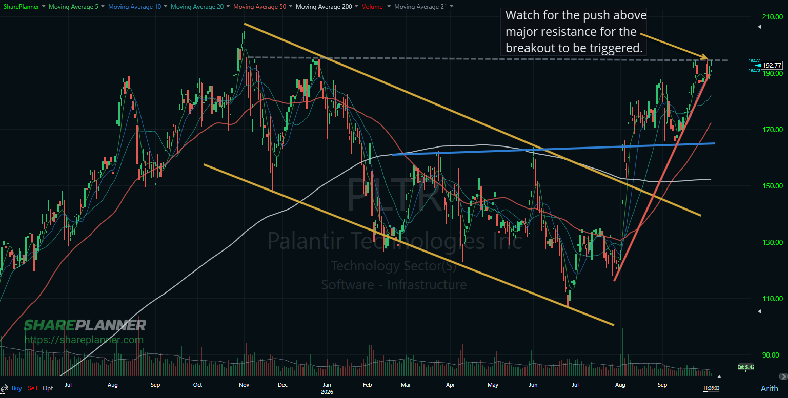 Palantir Technologies (PLTR) nearing a breakout on the daily chart. 