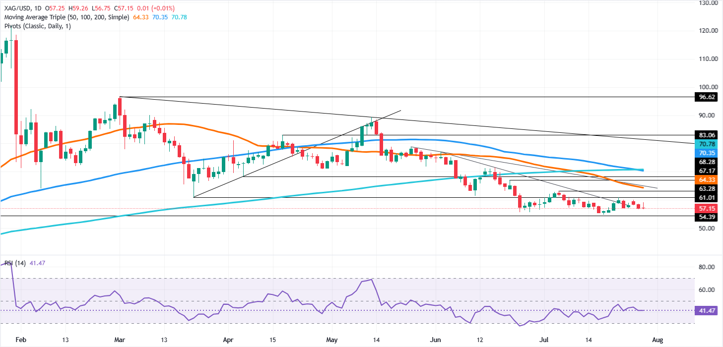 Chart Analysis XAG/USD