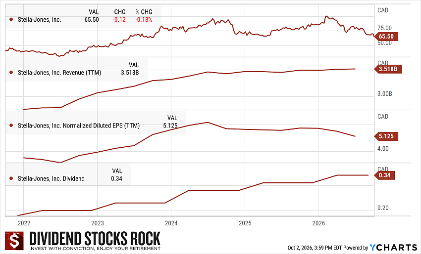 Stella-Jones (SJ) 5-year Dividend Triangle Chart