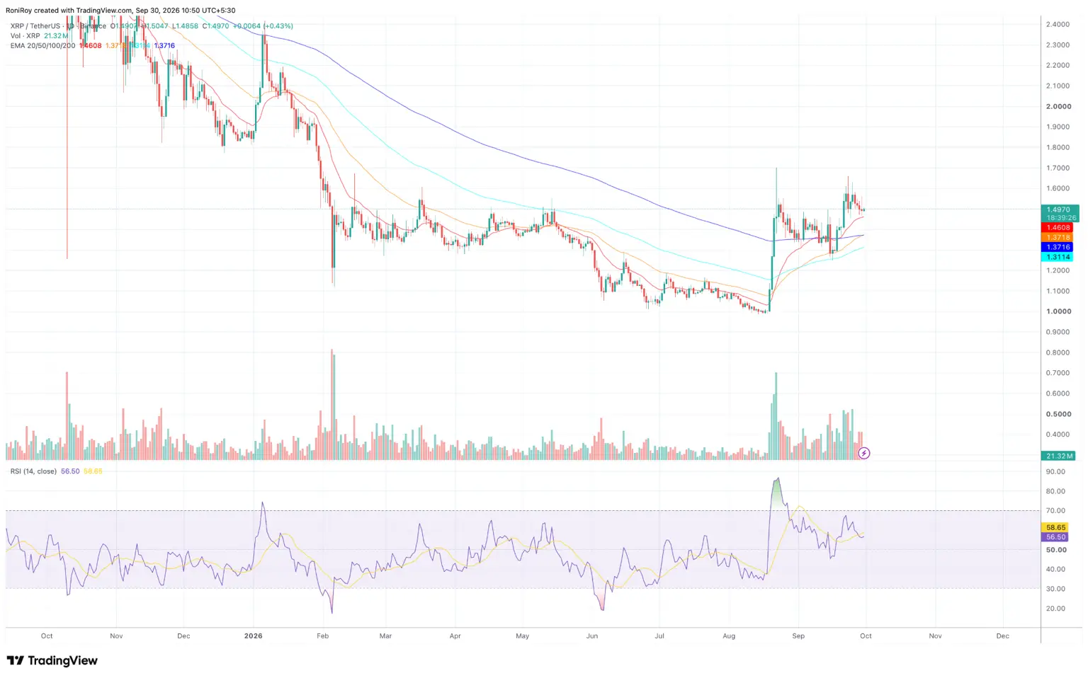 XRP/USDT 1-day price chart