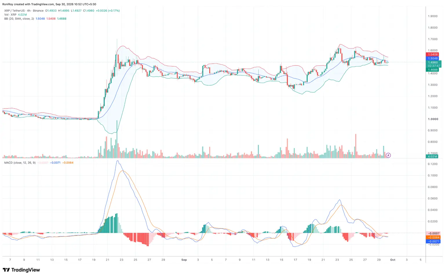 XRP/USDT 4-hour price chart