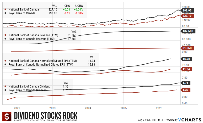 National Bank (NA.TO) and Royal Bank (RY.TO) 5-year Dividend Triangle charts.