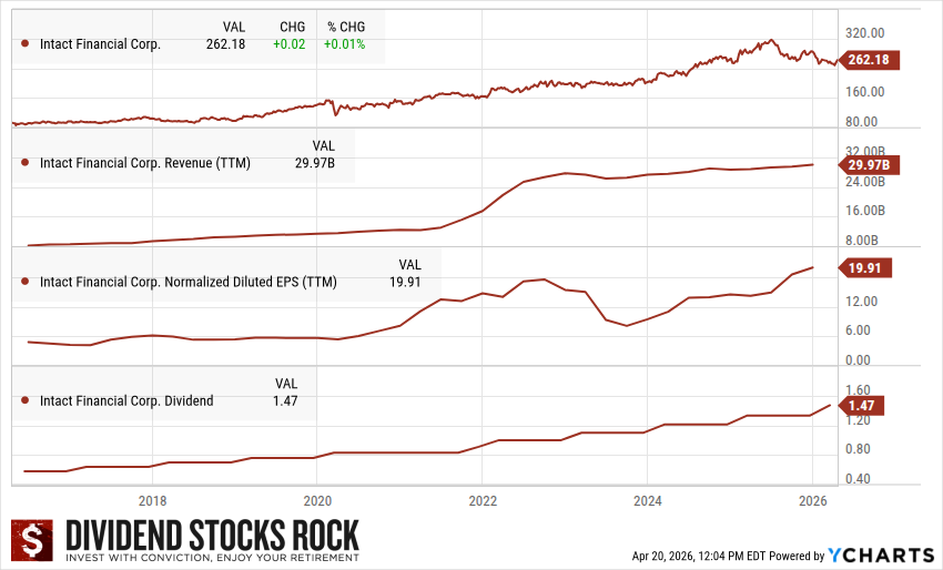 Intact Financial (IFC.TO) 5-year Dividend Triangle chart.