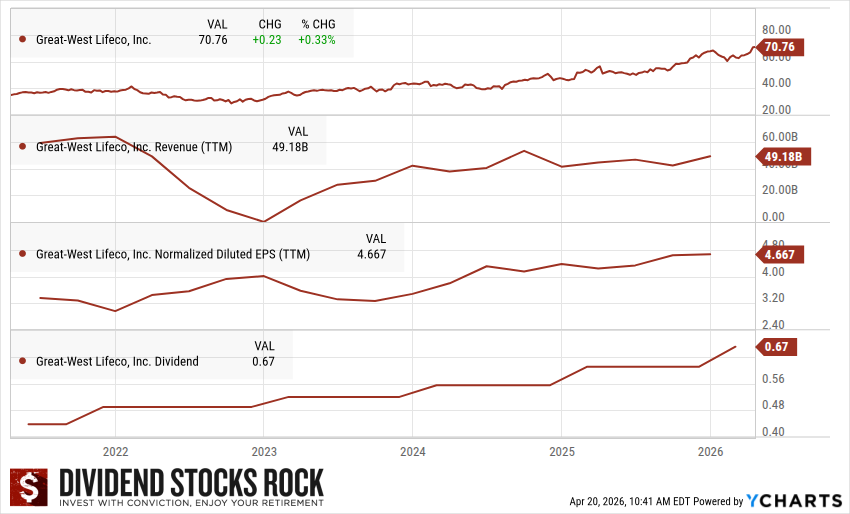 Great-West Lifeco (GWO.TO) 5-year Dividend Triangle chart.