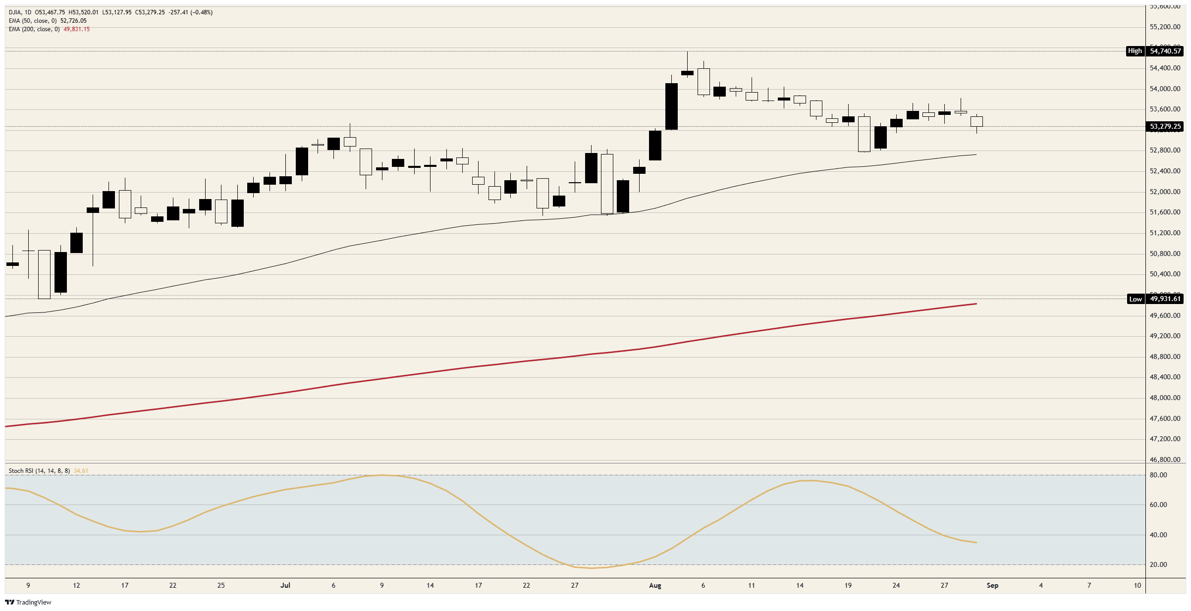 Dow Jones daily chart