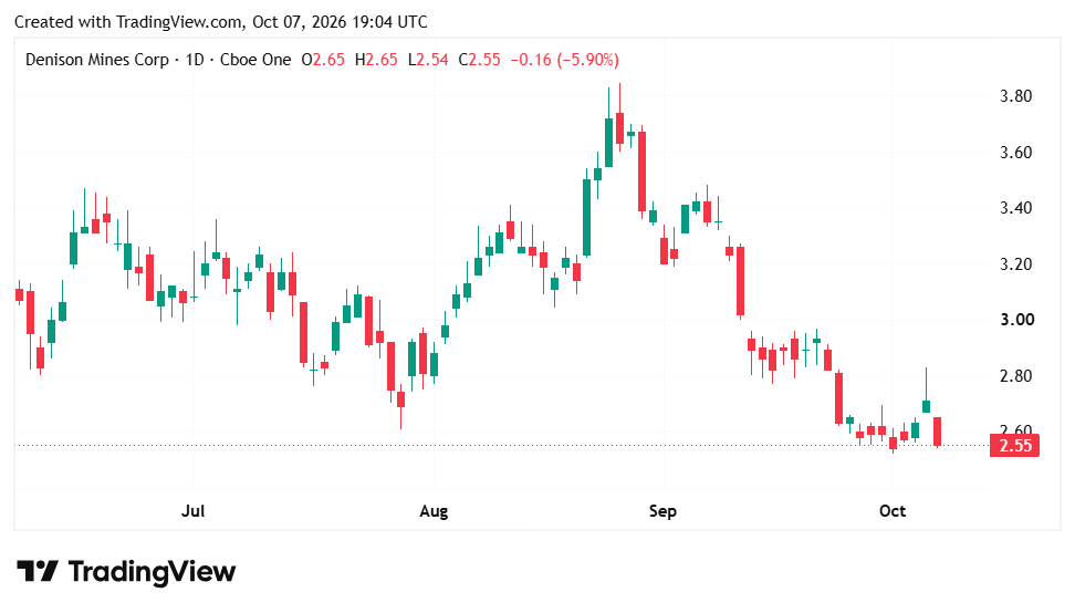 DNN stock chart