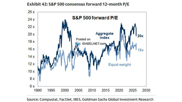 S&P 500 NTM P/E