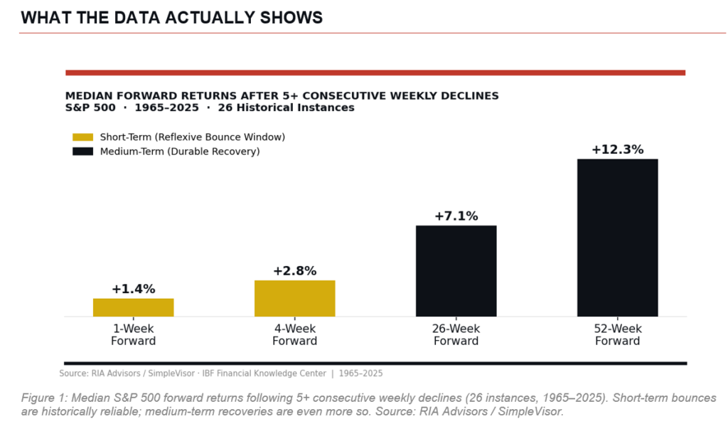 Returns following 5 consecutive weekly declines