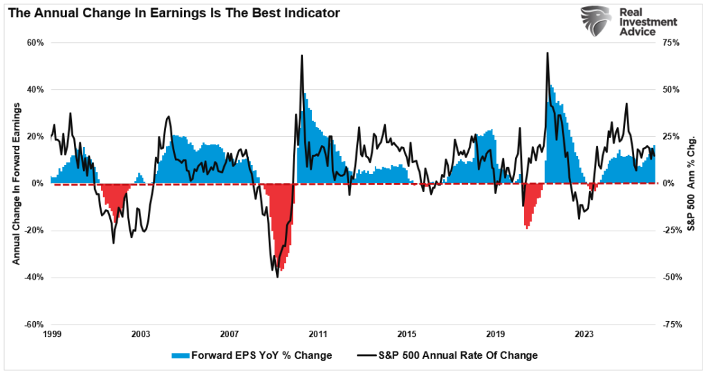 Annual change in earnings estimates vs the market