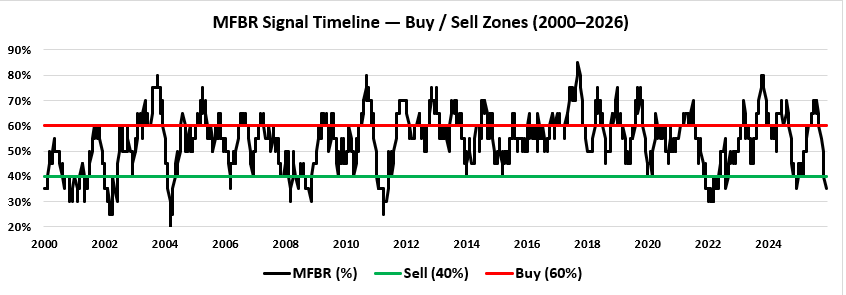 MFBR Index