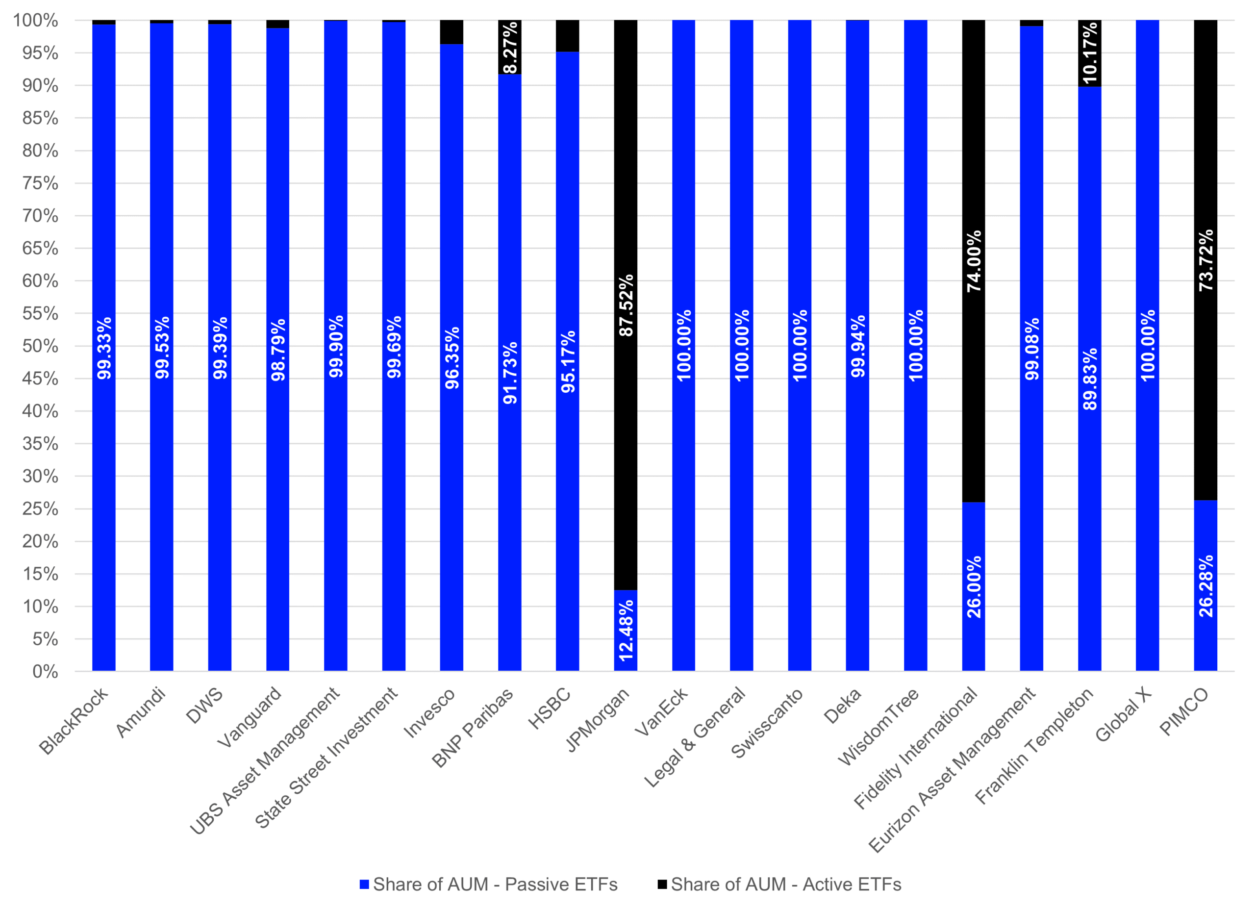 AUM 20 largest ETF promoter in Europe - active vs passive ETFs