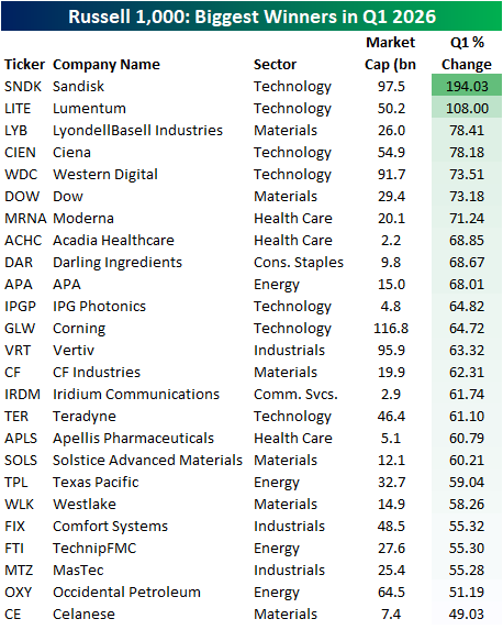 Q1 2026 Top 25 Russell 1000 Performers