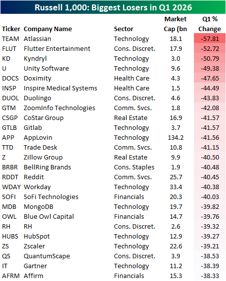 Q1 2026 Biggest Losers