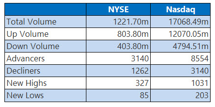 NYSE and Nasdaq Stats Aug 7 NYSE and Nasdaq Stats Aug 7
