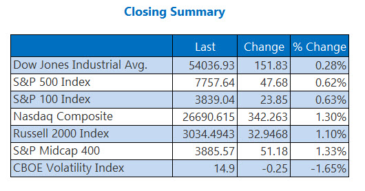 Closing Indexes Summary Aug 7 Closing Indexes Summary Aug 7