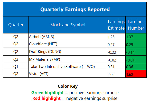 Corporate Earnings Aug 7 Corporate Earnings Aug 7