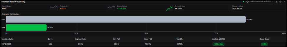 Fed interest rate probability - Source: Prime Terminal