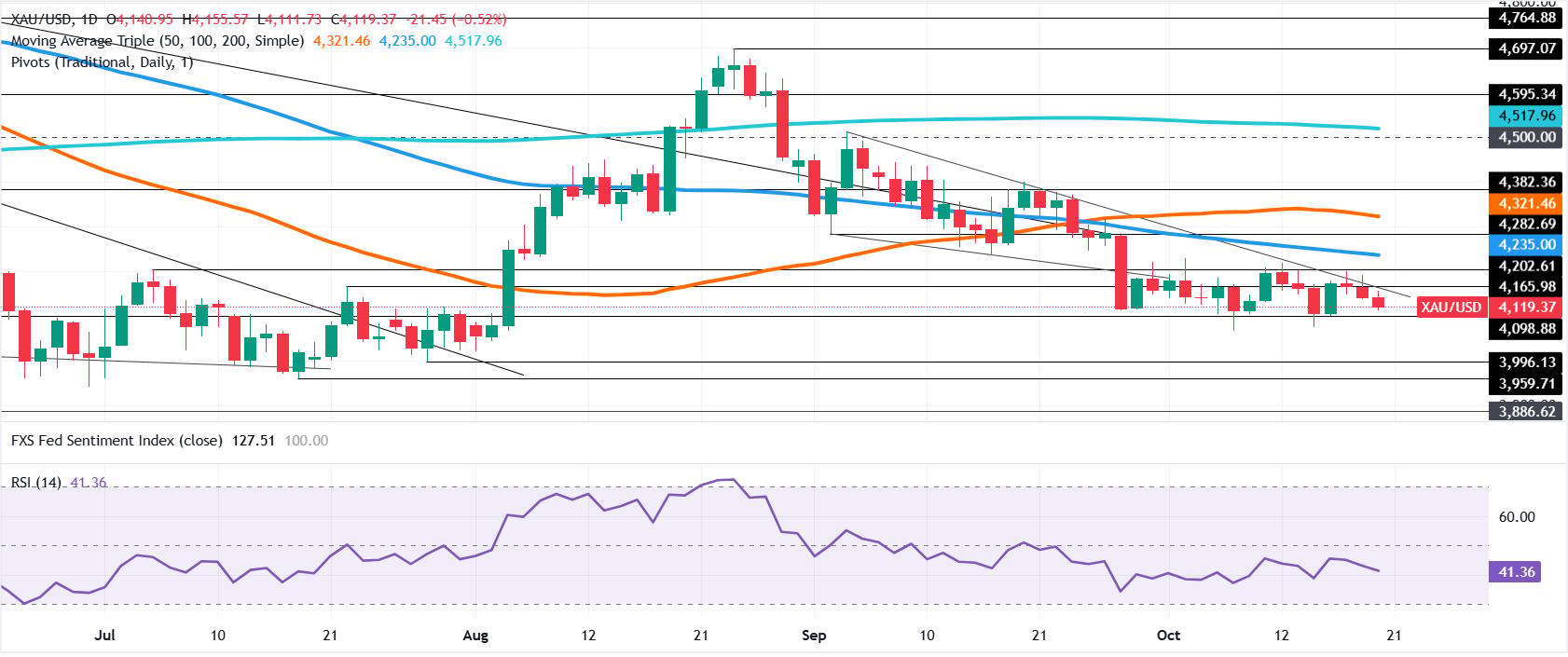 Gold daily chart