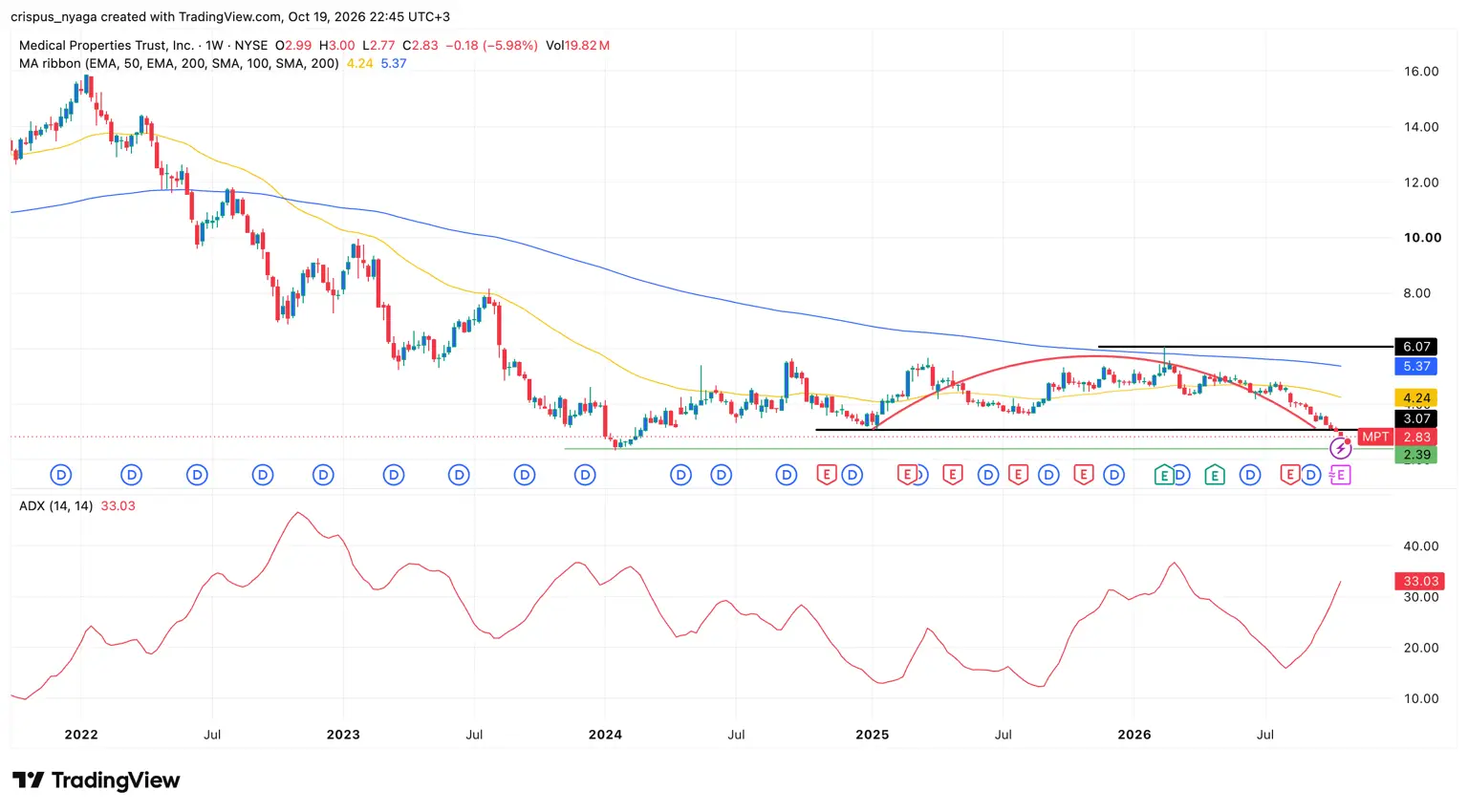MPT stock chart