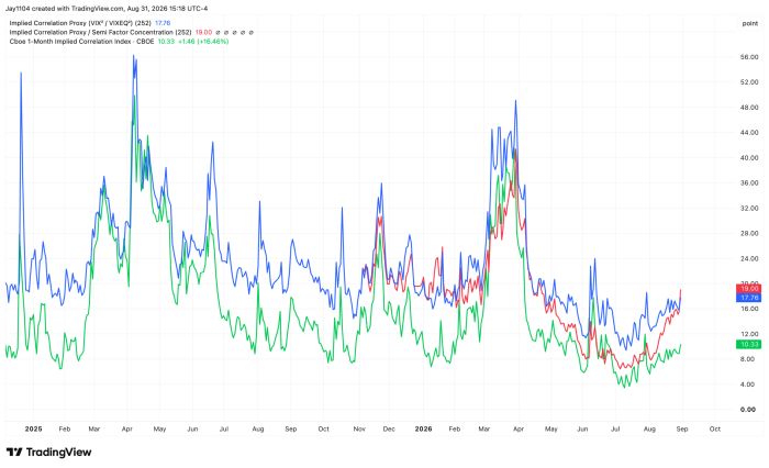 Line chart from Jan 2025 to Sep 2026 comparing Implied Correlation Proxy (17.76), Proxy/Semi Factor Concentration (19.00), and Cboe 1-Month Implied Correlation Index (10.33, up 16.46%), with peaks near April 2025 and April 2026