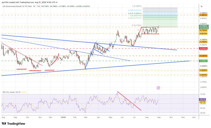 Daily chart of US 10-Year Treasury yield rising from about 3.9% to 4.76% between August 2025 and August 2026, with trendlines, Fibonacci levels near 4.7-5.1%, and RSI at 58.79 showing bullish momentum with a bearish divergence line