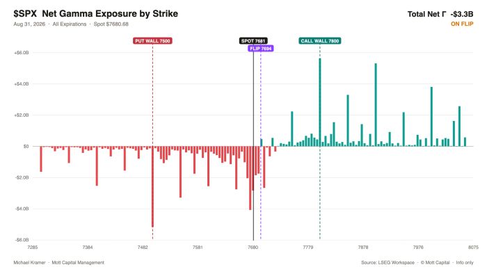 Chart of SPX net gamma exposure by strike, spot 7680.68, total net gamma -3.3B. Largest negative gamma near put wall 7500, gamma flips positive at 7694, largest positive gamma peaks near call wall 7800