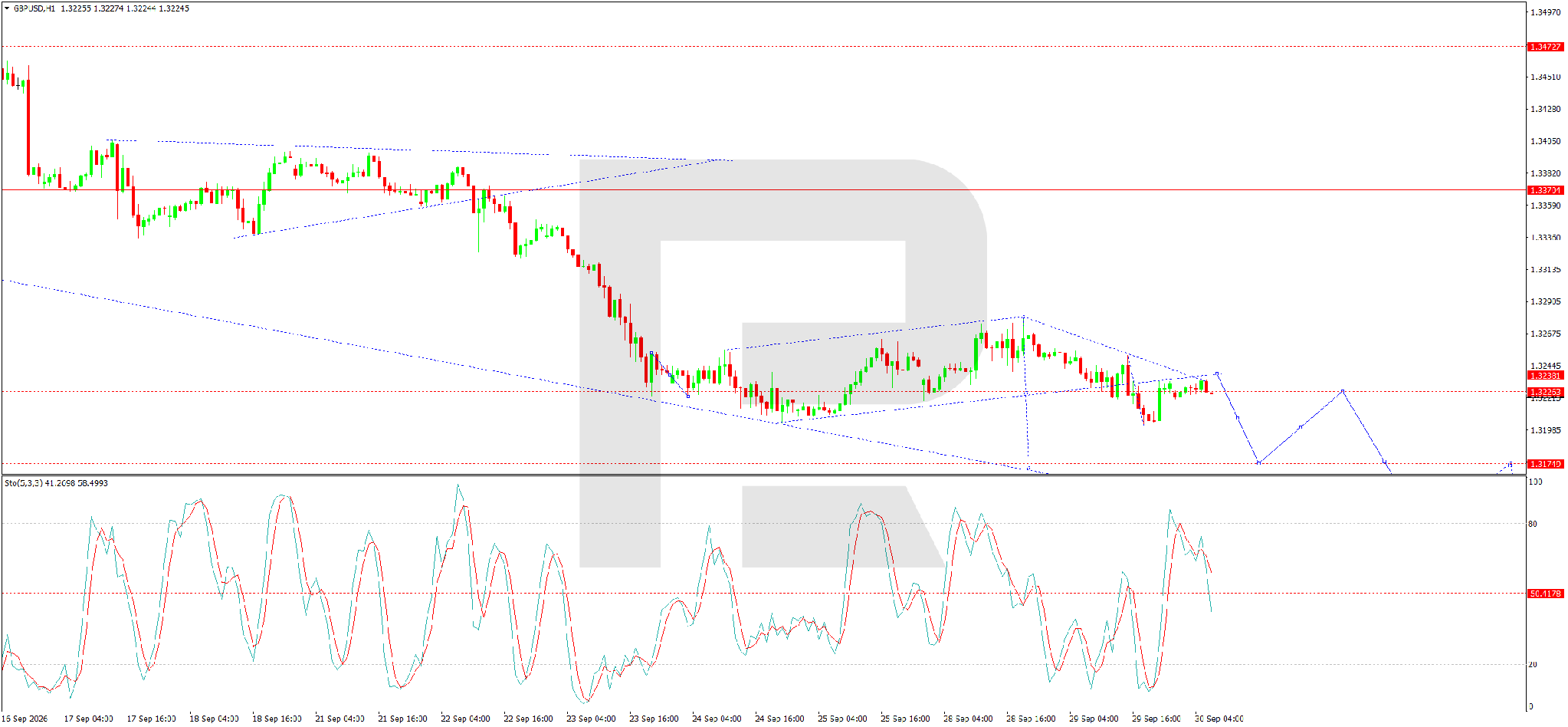 GBP/USD chart