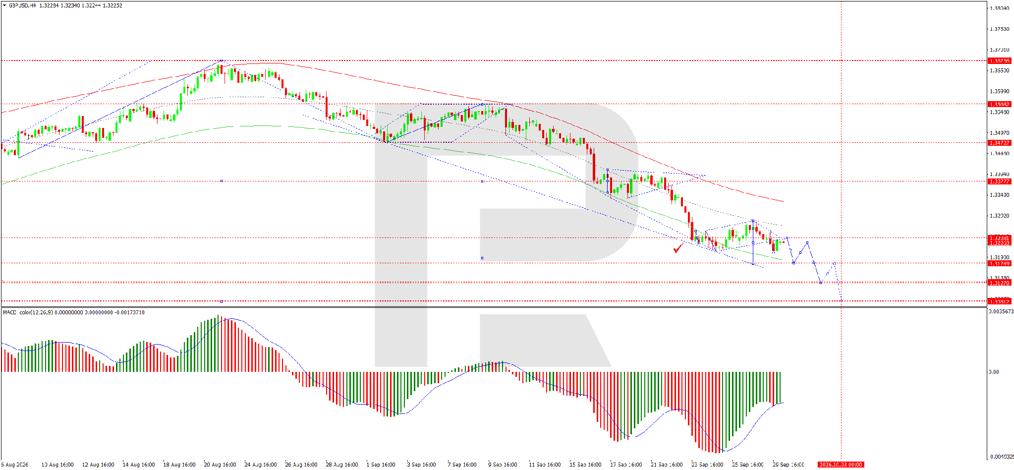 GBP/USD chart