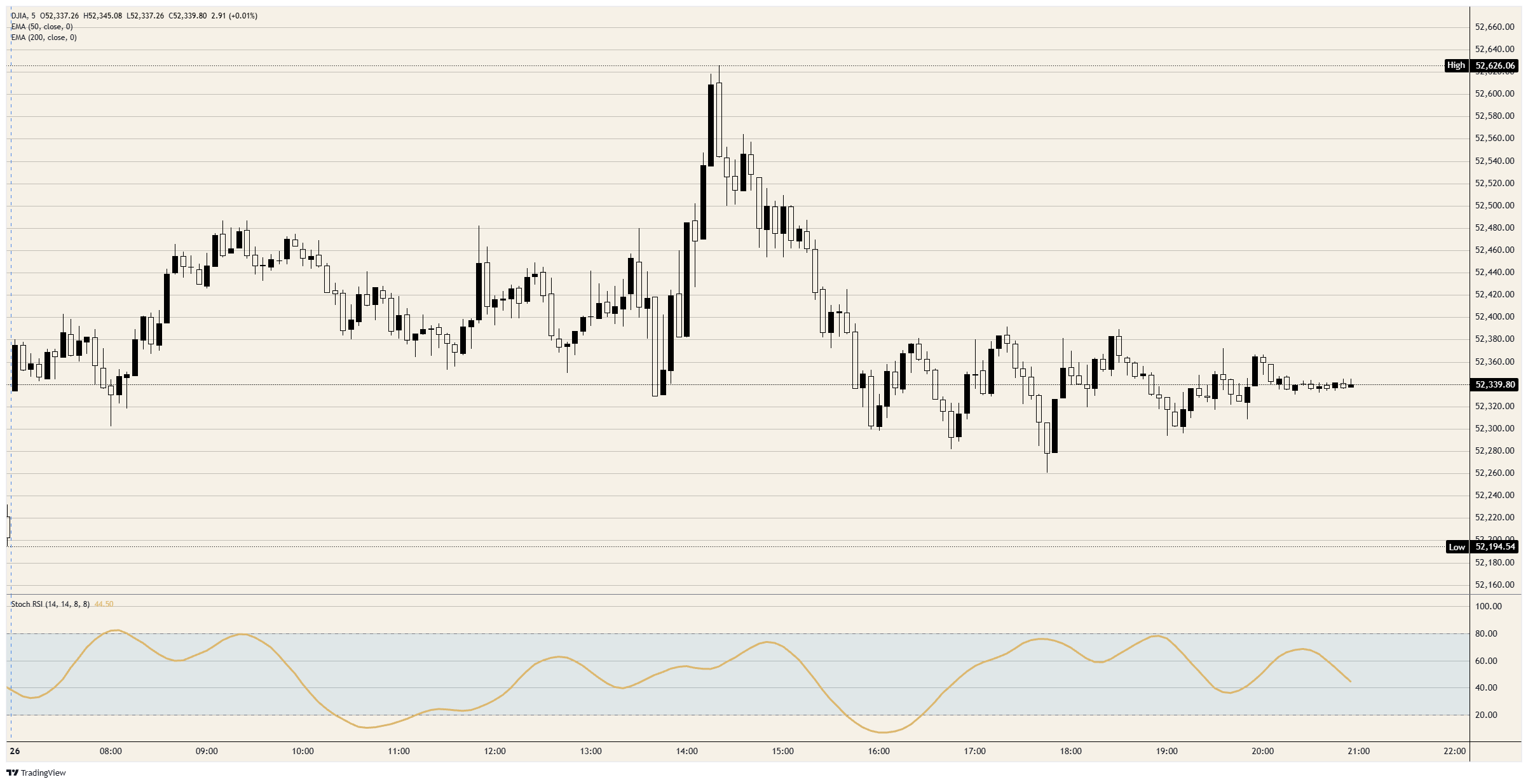 Dow Jones 5-minute chart