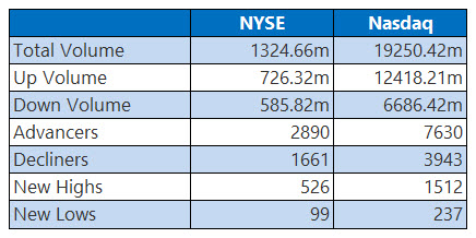 NYSE and Nasdaq Stats May 28 NYSE and Nasdaq Stats May 28