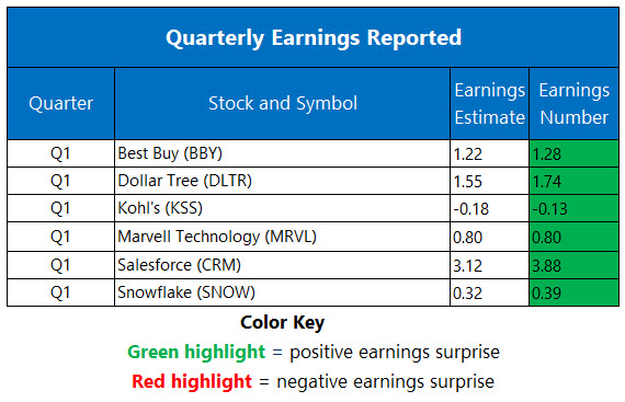Corporate Earnings May 29 Corporate Earnings May 29