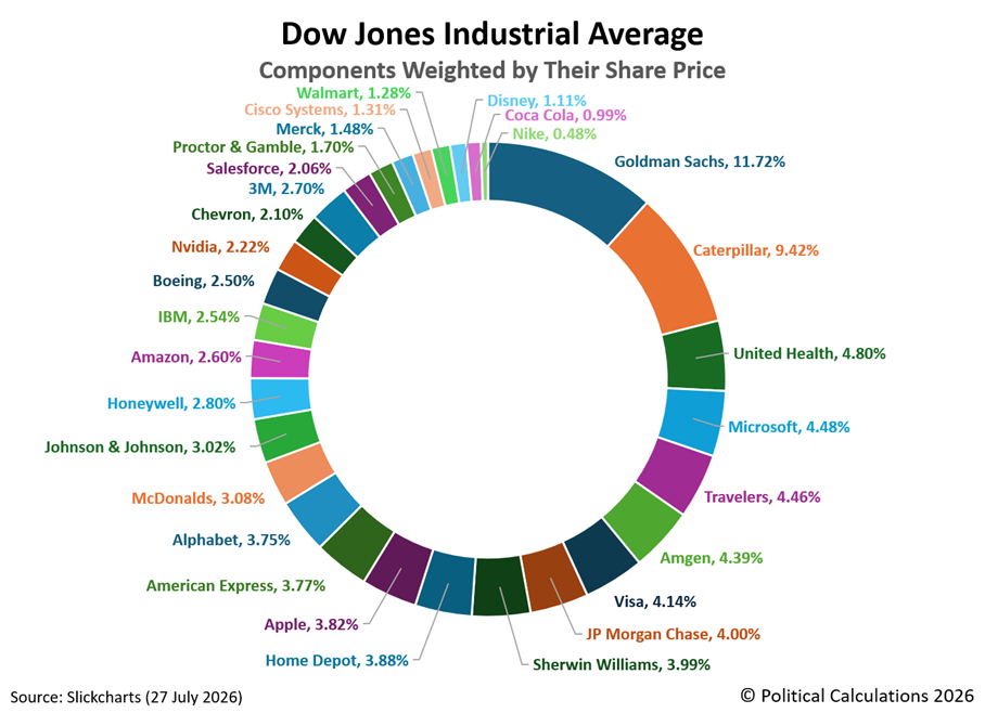 Dow Jones Industrial Average Components Weighted by Their Share Price, Snapshot 27 July 2026 Dow Jones Industrial Average Components Weighted by Their Share Price, Snapshot 27 July 2026