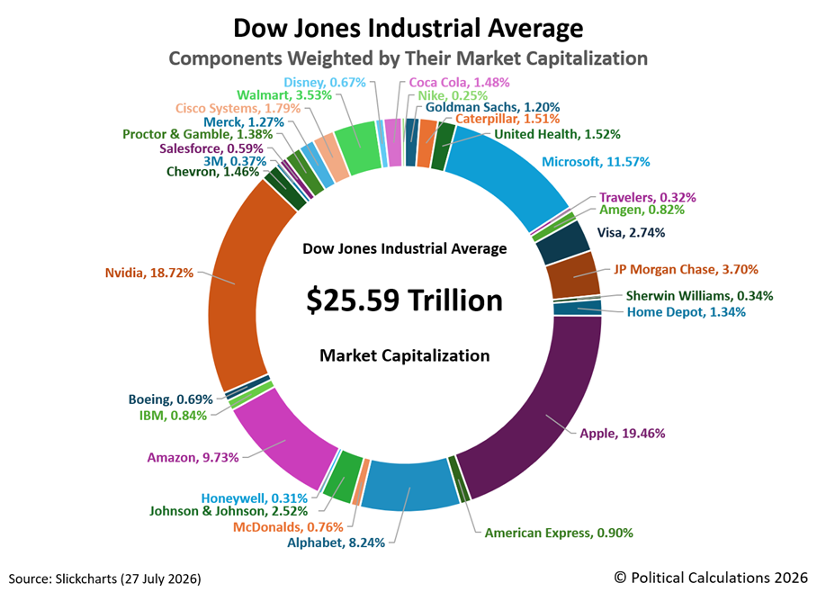 Dow Jones Industrial Average Components Weighted by Their Market Capitalization, Snapshot 27 July 2026 Dow Jones Industrial Average Components Weighted by Their Market Capitalization, Snapshot 27 July 2026