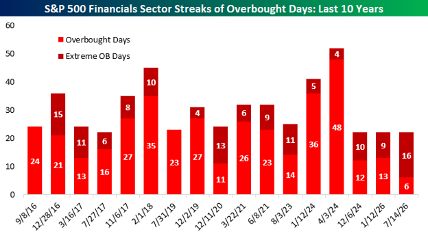 Financials Feeling At Home In Overbought Territory
