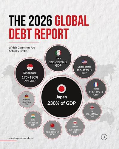 Global debt is climbing. In many nations, countries' total debt compared to the size of their economy now exceeds their annual output. The 2026 Snapshot: Critical (200%+): Japan, Singapore High (100%-140%): USA,