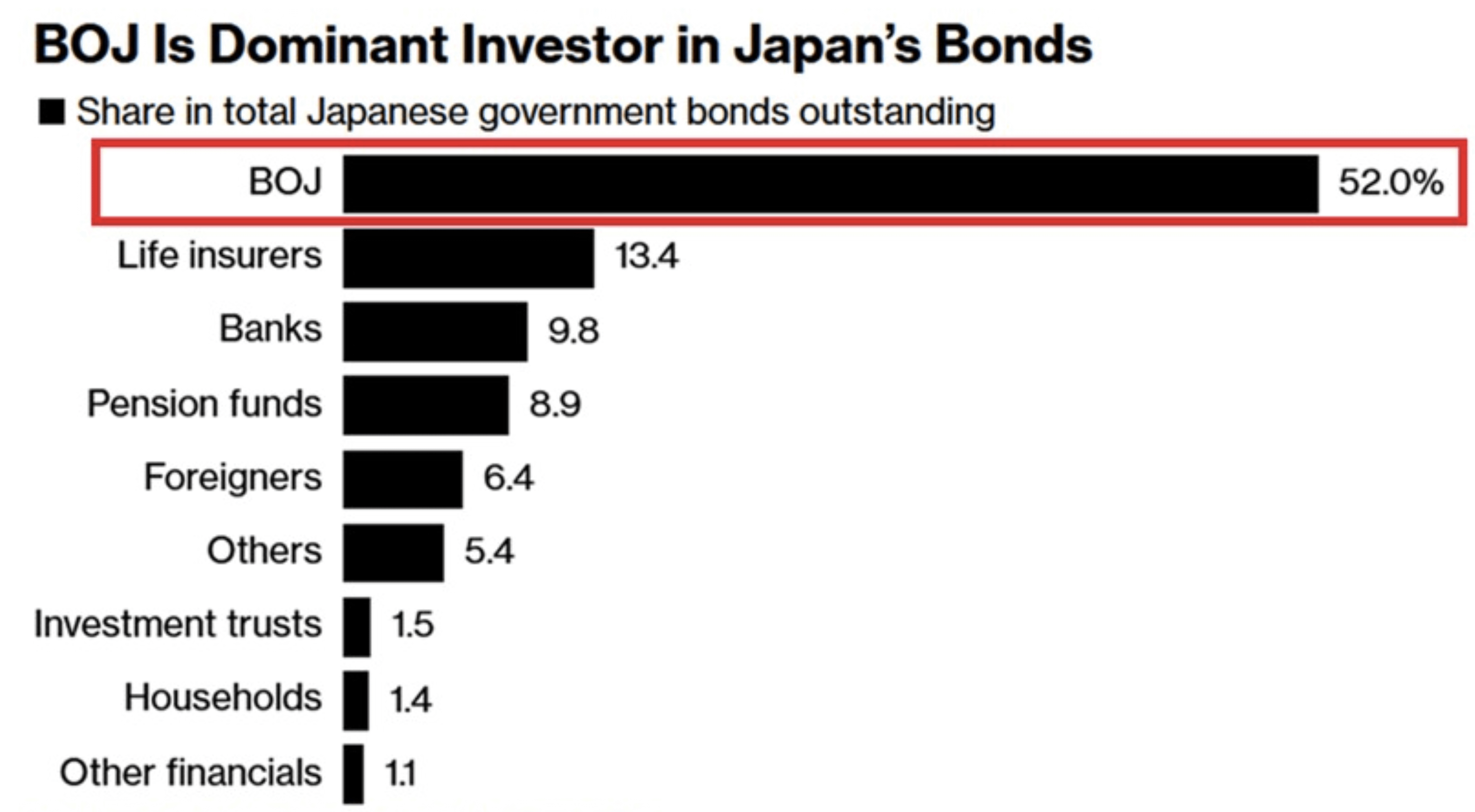 This is incredible: The Bank of Japan owns 52.0% of all domestic government  bonds. : r/economy