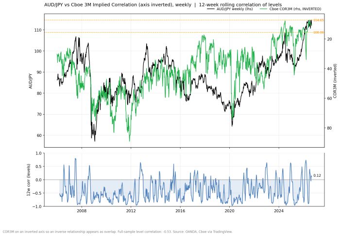 Line chart comparing AUD/JPY weekly with inverted Cboe COR3M since 2006, plus 12-week rolling correlation oscillating between -1 and 1, now at 0.12; AUD/JPY recently near 114.65, full-sample correlation -0.53