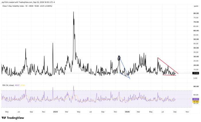 TradingView chart of Cboe VIX daily 2024-2026 at 10.84, with RSI panel showing 49.67 and 47.83, annotated with trendlines marking spikes and a recent declining triangle pattern