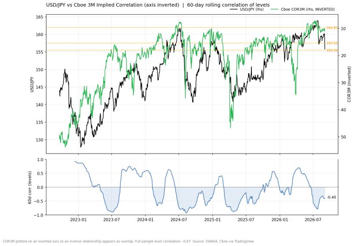Chart comparing USD/JPY (161.95) and inverted Cboe COR3M since 2023, with 60-day rolling correlation of levels oscillating between -0.9 and 0.9, currently -0.40; full-sample correlation -0.67